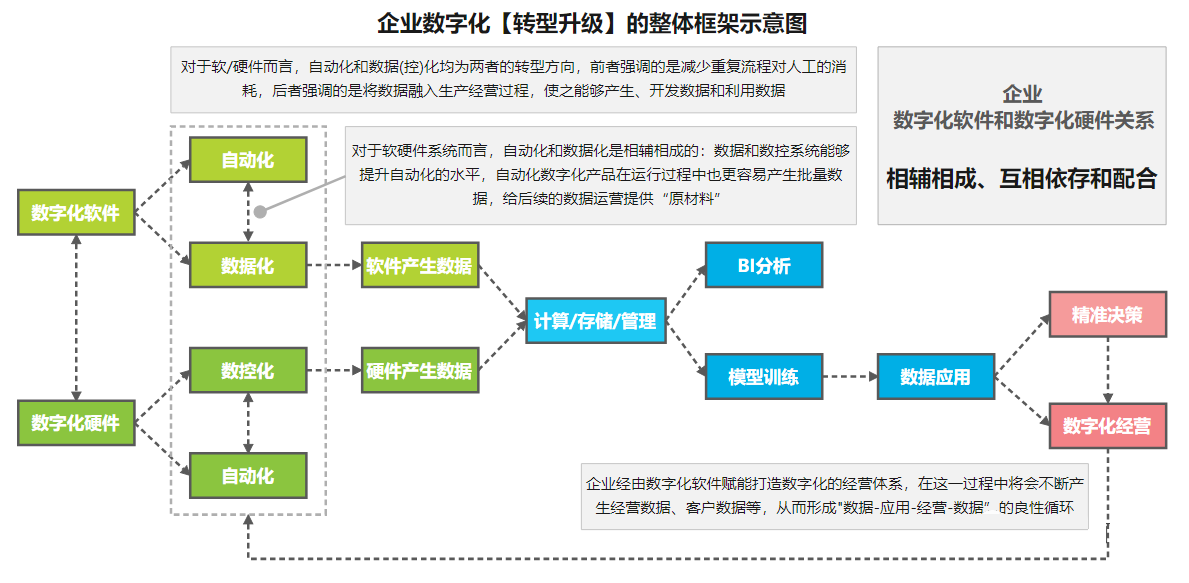 企业数字化软件和数字化应件关系相辅相成、相互应承和配合