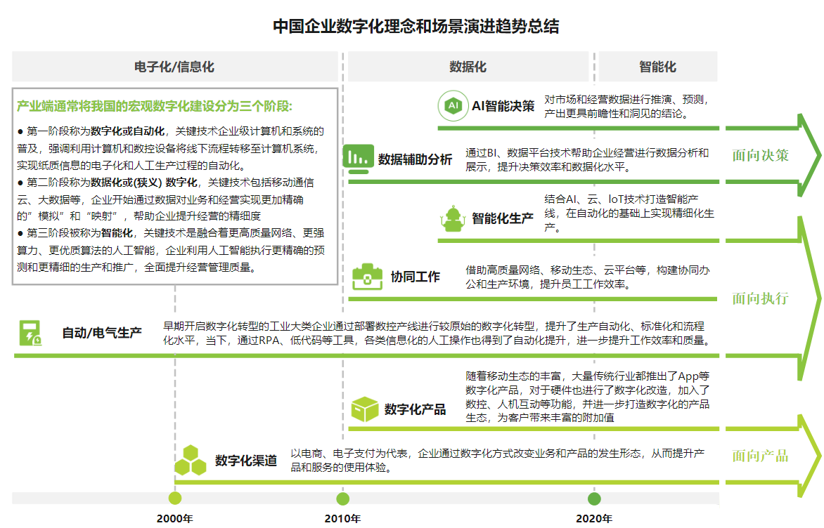中国企业数字化理念和场景演进趋势总结