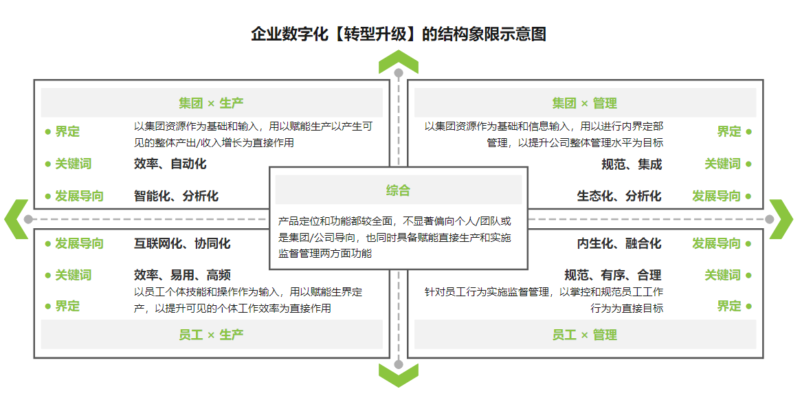 企业数字化转型升级结构象限示意图