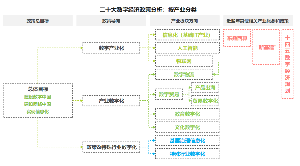 二十大数字经济政策分析