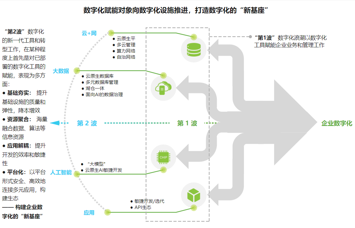 数字化赋能对象向数字化设施推进