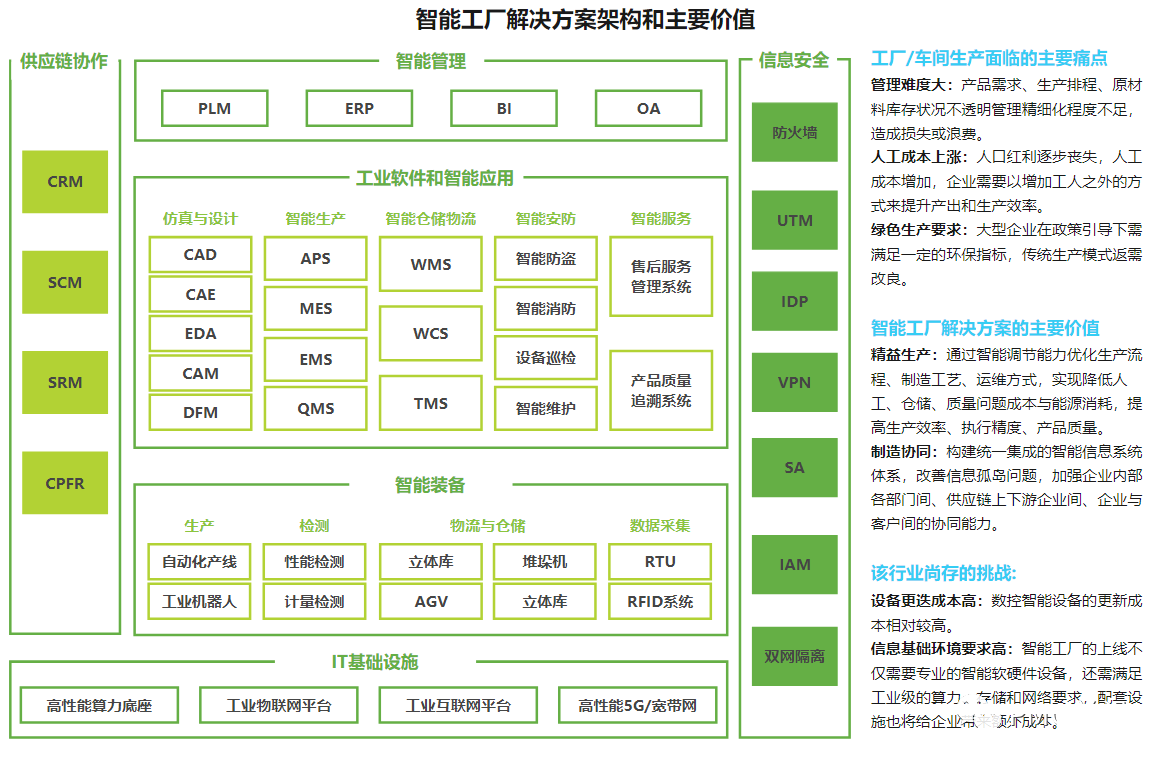 智能工厂解决方案架构和主要价值