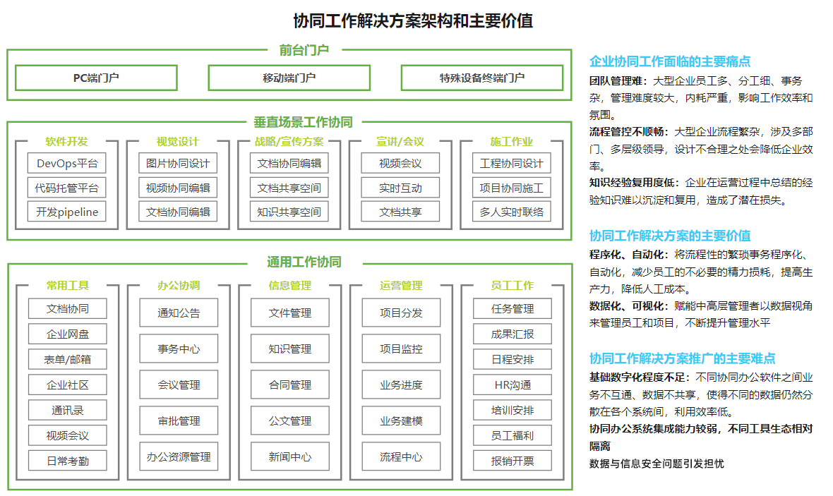 协同工作解决方案架构和主要价值