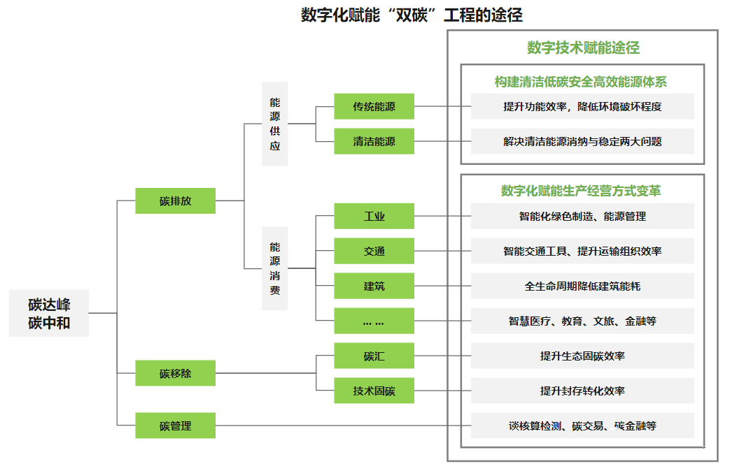 数字化赋能双碳工程的途径