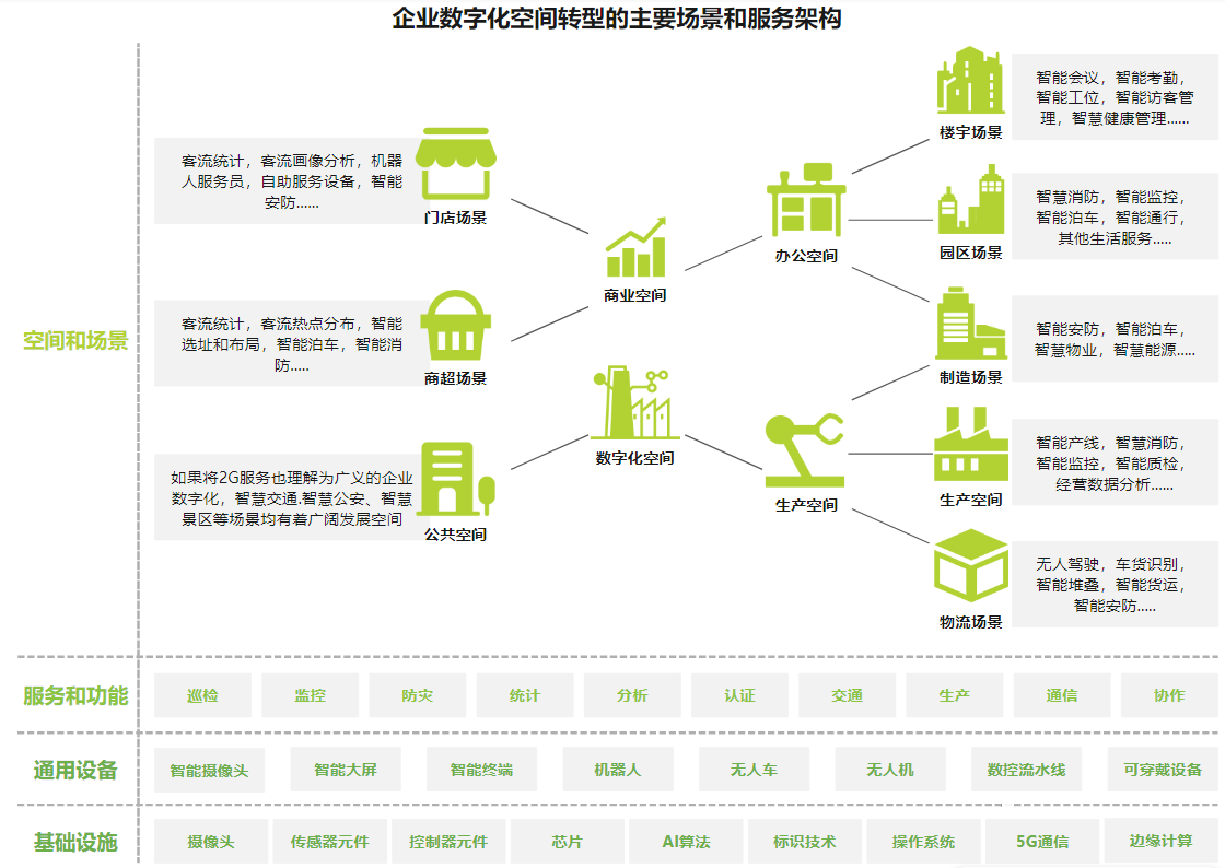 企业数字化空间转型的主要场景和服务架构