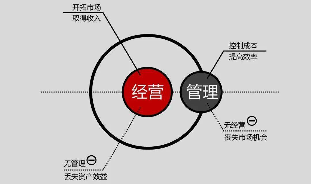 经营与管理的对比