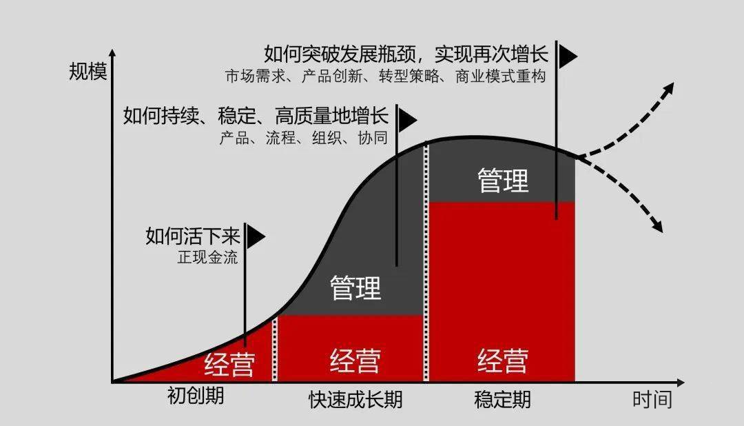 经营与管理在企业不同发展阶段的体现