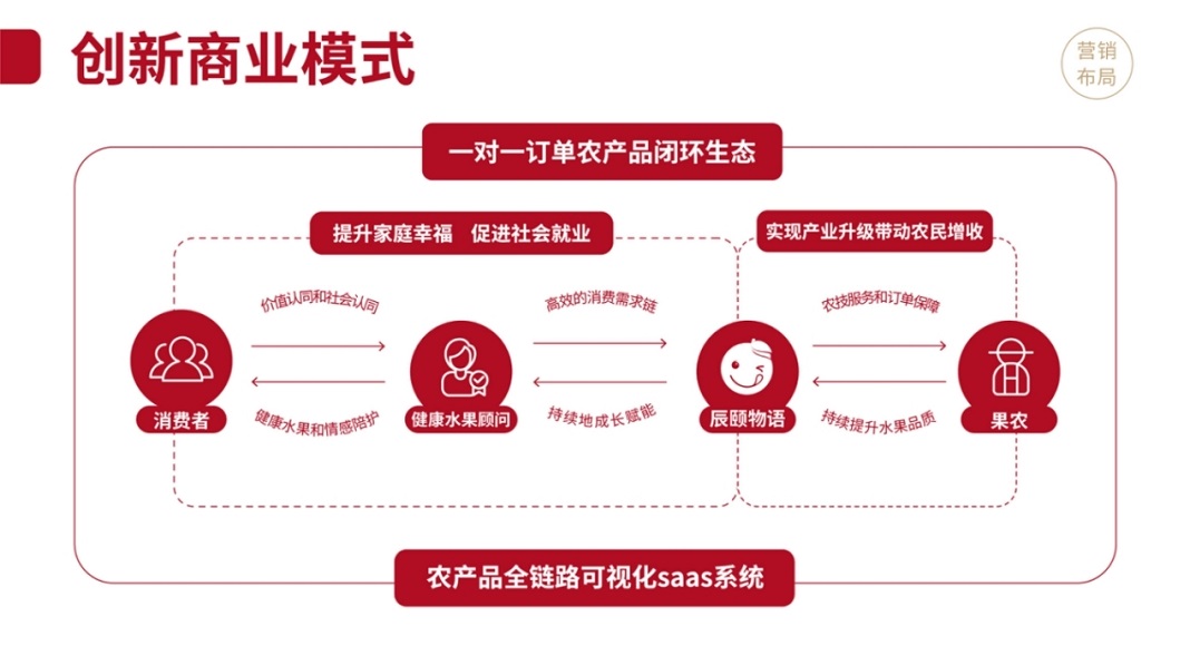 农产品全链路可视化saas系统