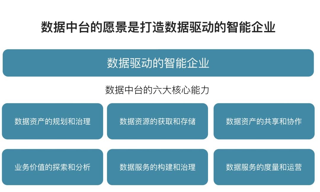 数据中台的六大核心能力