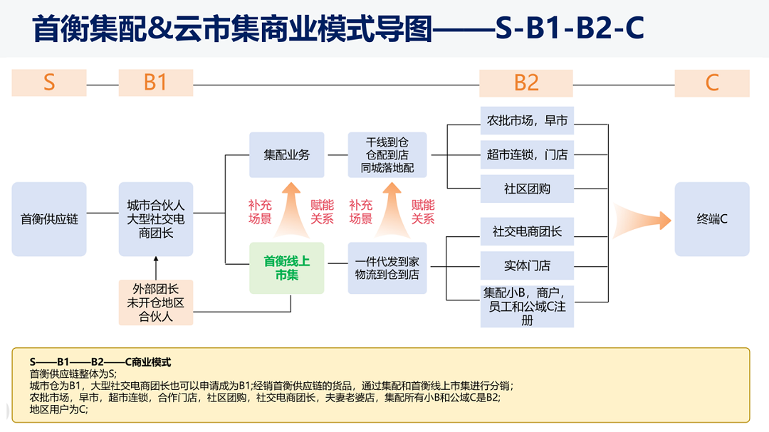 “首衡云市集”与“首衡集配”两者在物流协同、供应链整合、数据共享、场景融合等方面实现了深度融合，共同构建了更加完整、高效的供应链体系与销售渠道，实现1+1＞2的良好融合效果。