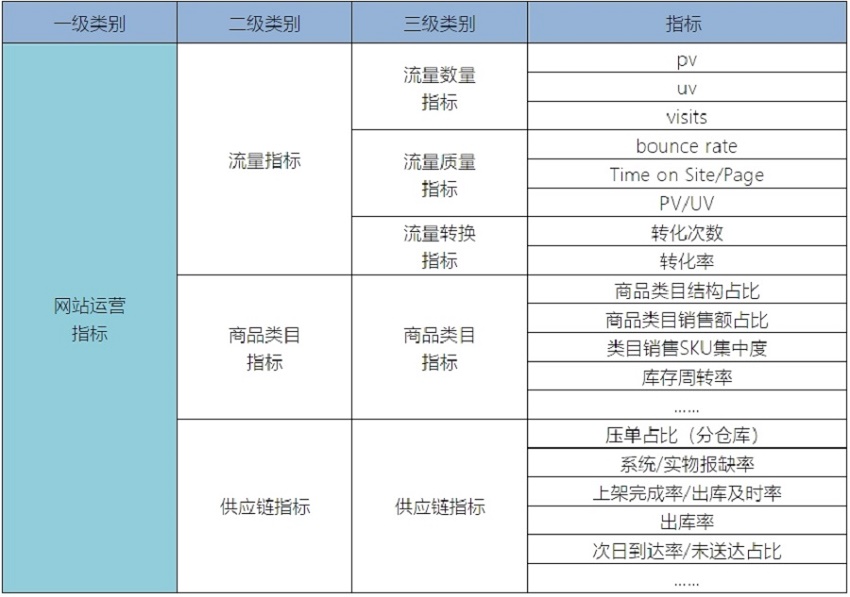 网站运营指标
