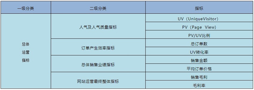 总体运营指标