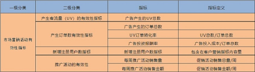 市场营销活动有效性指标