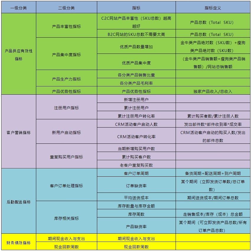 产品供应有效性指标