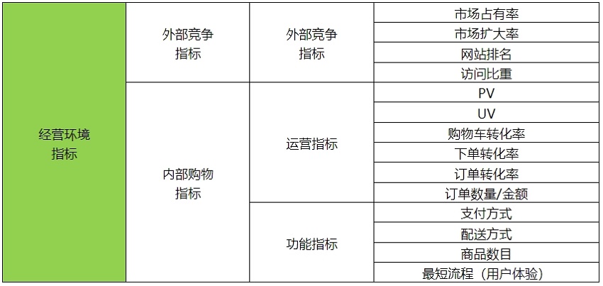 经营环境指标