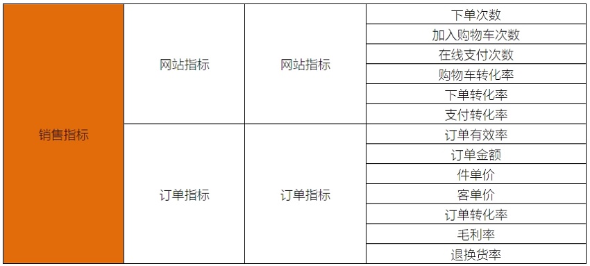 销售指标