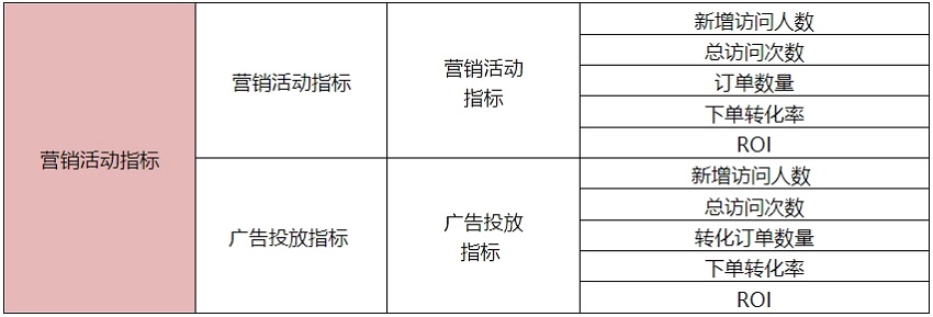 营销活动指标