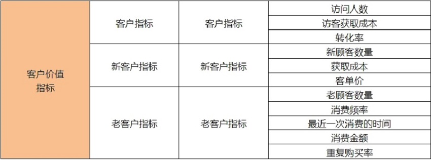 客户价值指标