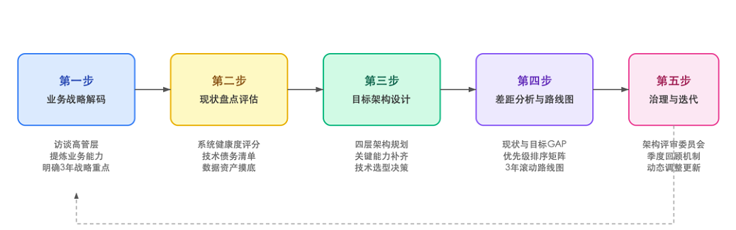 信息蓝图五步法