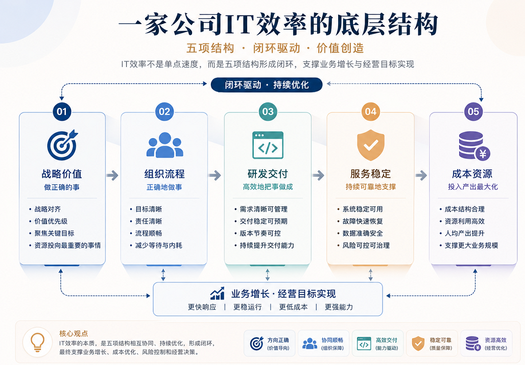 IT效率的底层结构 IT效率的底层结构